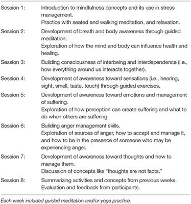 Evaluating the Use of Mindfulness and Yoga Training on Forensic Inpatients: A Pilot Study